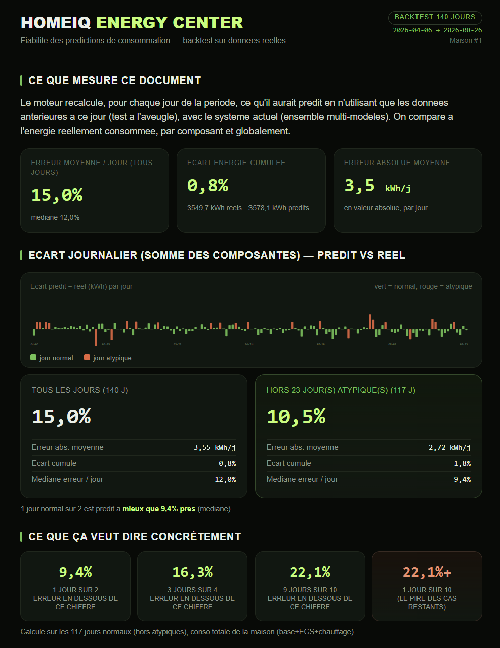 Backtest de l'algorithme propriétaire de prédiction HomeIQ Energy Center